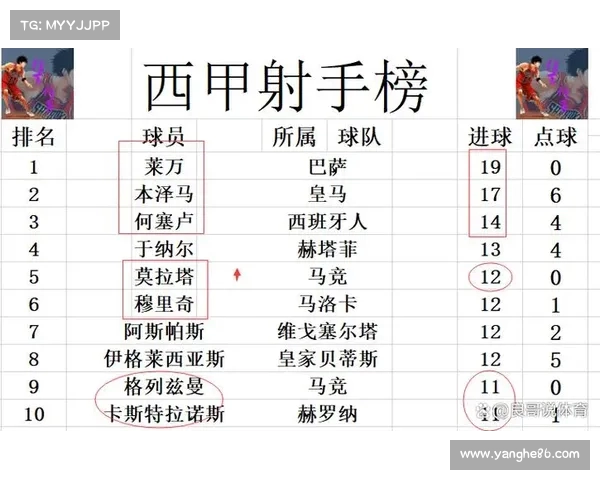 西甲战报:马竞战平皇家社会,领先优势缩小 西甲战报:马竞战平皇家社会,领先优势缩小